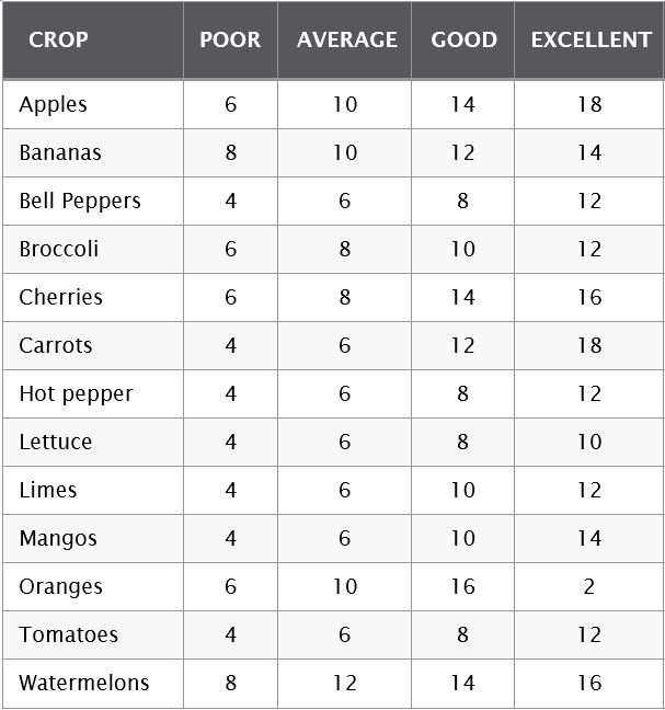 brix scale chart Brix industry organisation orchard